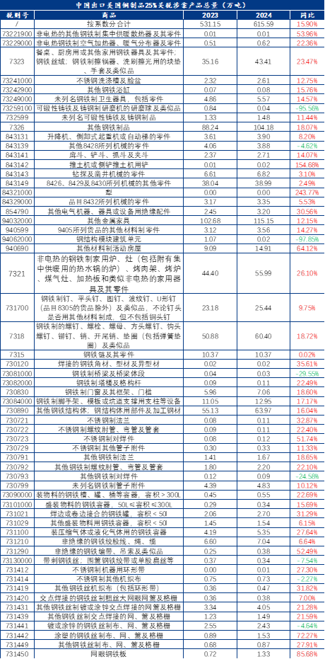 美對華鋼制品加征25%關稅影響分析 間接出口用鋼量占比達43.07%